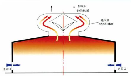 通风气楼概述