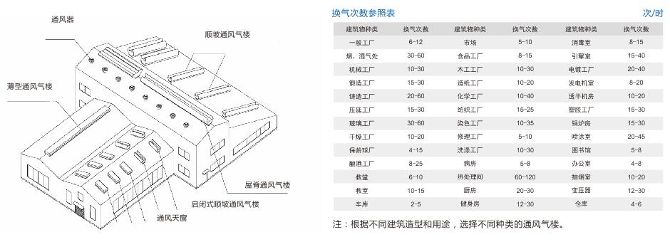 通风气楼概述